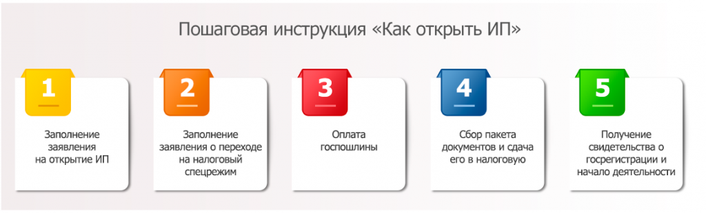 Тяга к предпринимательству: как открыть ИП в 2018 году