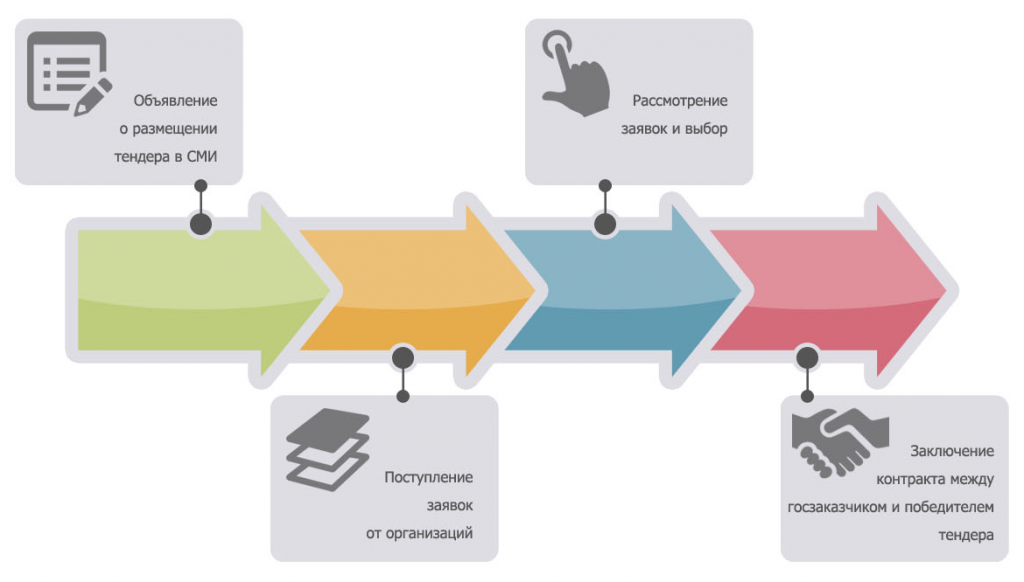 Площадка государственных тендеров. Как проходит тендер. Объявление тендера. Проведение тендера картинки.