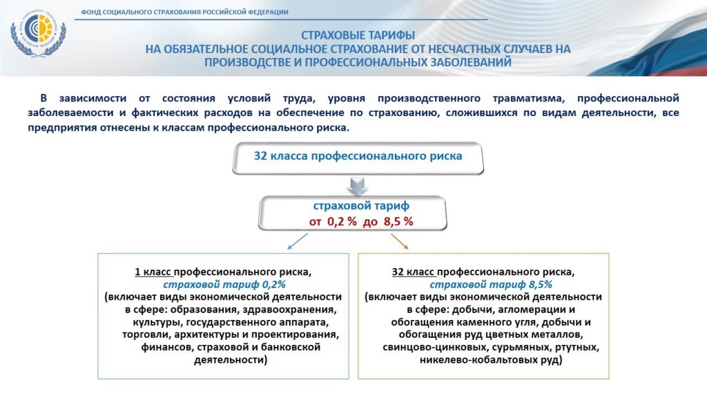 Размеры страховых тарифов фсс. Социальное страхование от несчастных случаев на производстве. ФСС от несчастных случаев. Страхование от несчастных случаев выплаты. Страхование от несчастных случаев на производстве доклад.