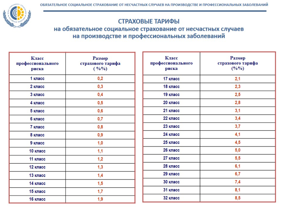 Размер страхового тарифа оквэд. Обязательное страхование от несчастных случаев процент. Тарифы страхования от несчастных случаев.
