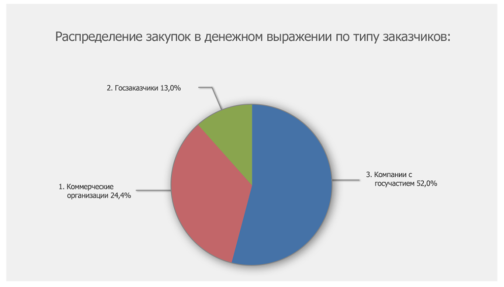 Рынок тендеров. Рынок закупок. Исследование рынка закупок. Распределение закупок. Распределение закупки товаров.