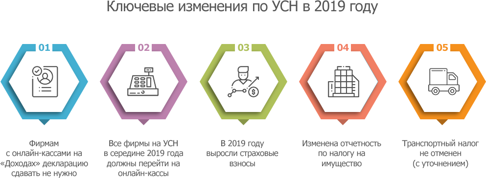 Усн в 2024 году рб. УСН В 2019 году. Общепринятая система налогообложения. УСН статистика. Авто УСН автоматизированная упрощенная система налогообложения.