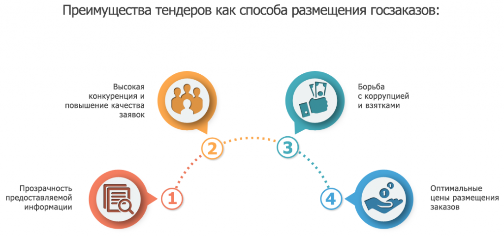 Преимущества экспертов. Преимущества тендеров. Преимущества торгов. Наши преимущества. Преимущества.