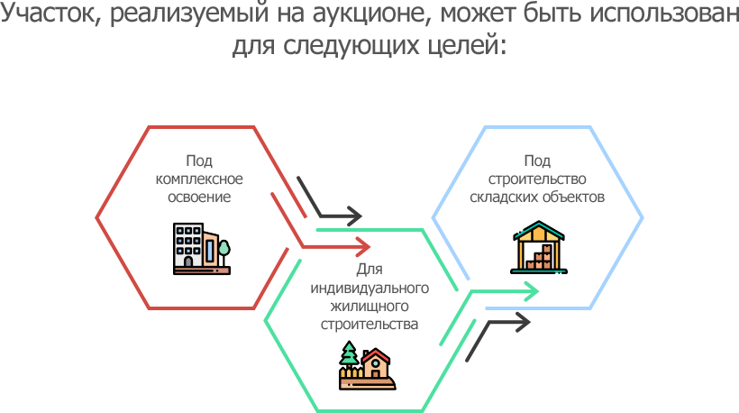 Аренда земли аукционы. Схема порядок предоставления земельных участков на торгах. Предоставление земельных участков на торгах. Схема проведения аукциона по земельным участком.