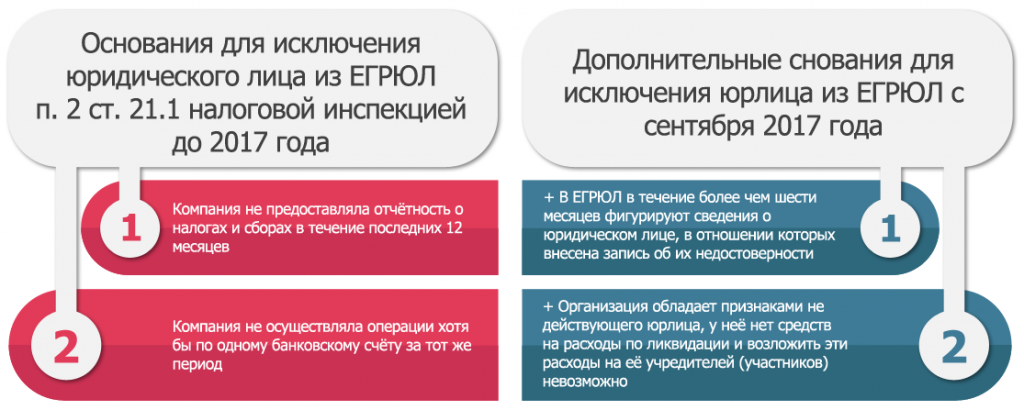 Исключения недействующего юридического лица. Исключение юр лица из ЕГРЮЛ. Порядок исключения из ЕГРЮЛ. Форма возражения на исключения юрлица из ЕГРЮЛ. Исключение из ЕГРЮЛ недействующего юридического лица.