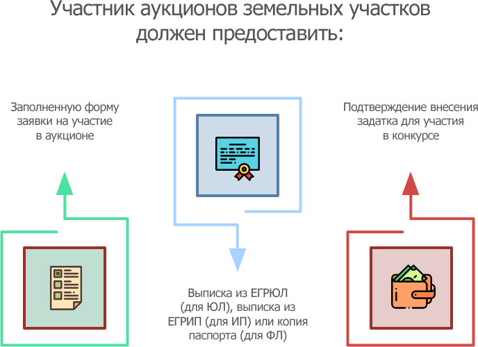 Участки через аукцион. Торги земельные участки. Торги по земельным участкам. Схема порядок предоставления земельных участков на торгах. Торги аукцион земельные участки.